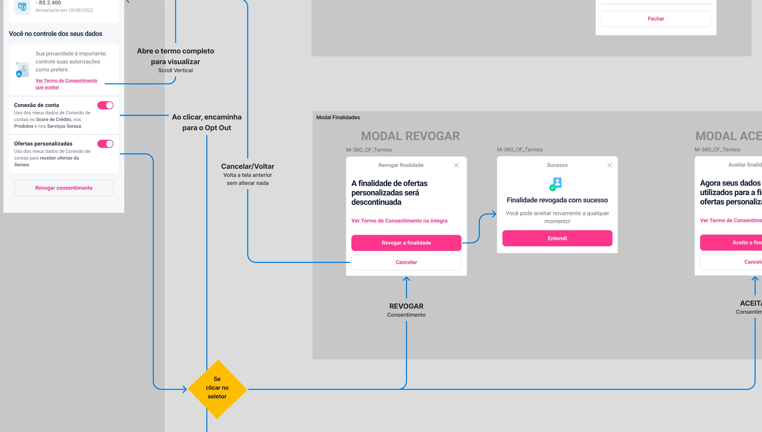 Documentação de handoff técnico com os fluxos e comportamentos da interface