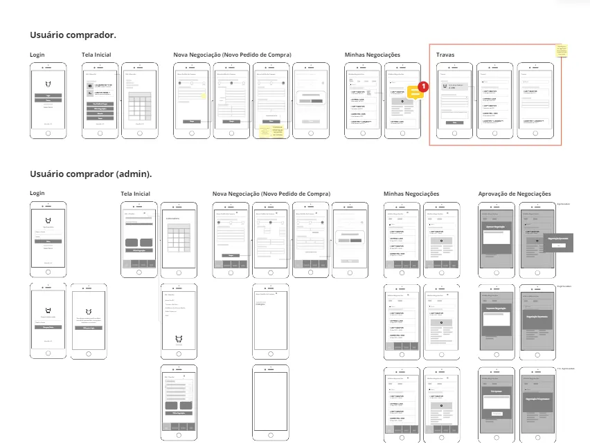 Wireframes de baixa fidelidade do fluxo de negociação